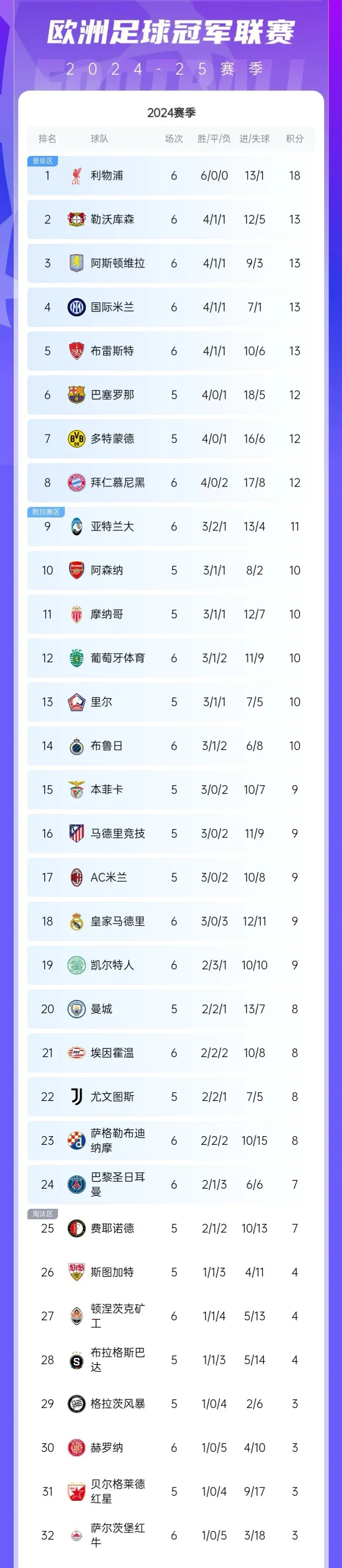 包含夺冠热门！豪取三连胜领跑积分榜的词条