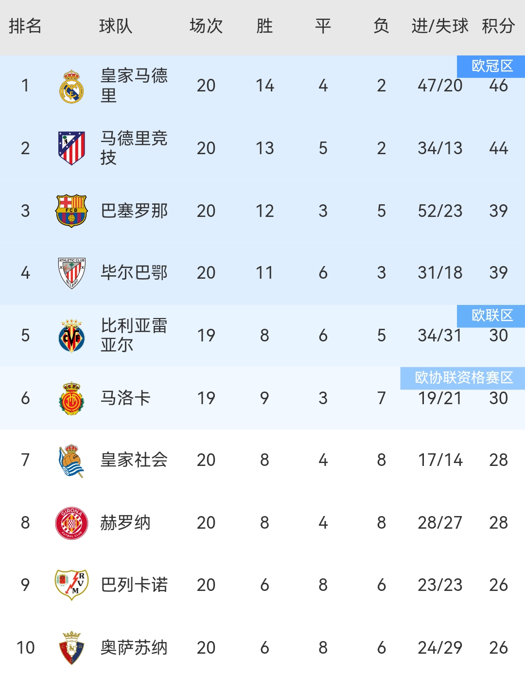 九游app下载-皇马力克巴萨，晋级联赛八强
