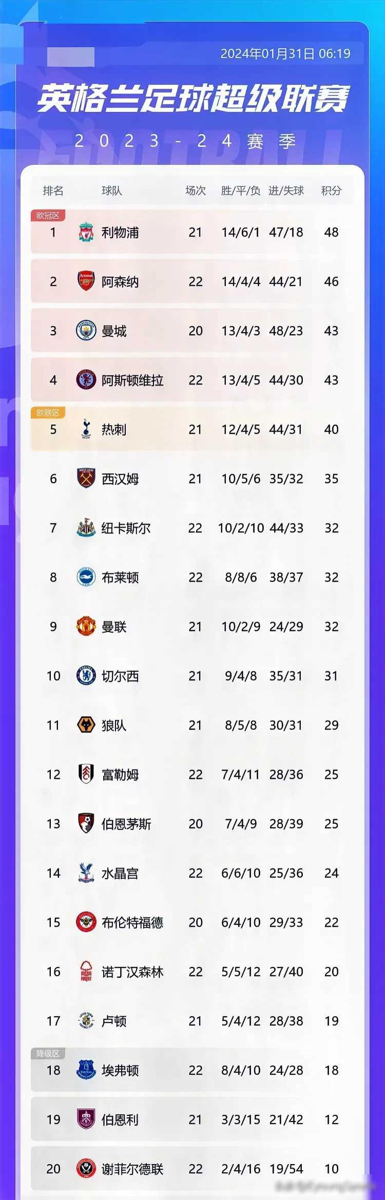 九游中国-阿森纳主场负于曼城，积分榜继续滑落的简单介绍