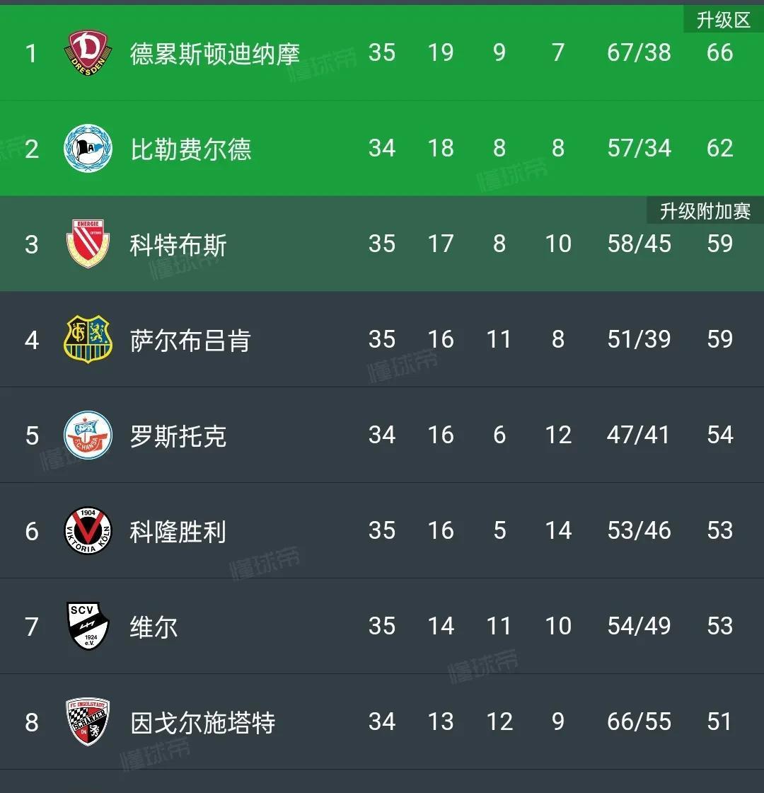 雷根斯堡击败对手，全力保级积分